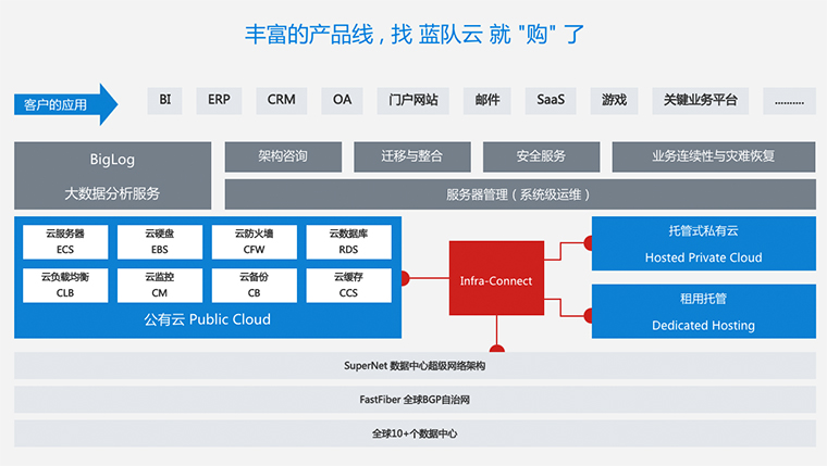 1492165347105630.jpg 藍(lán)隊(duì)云-產(chǎn)品線(xiàn).jpg